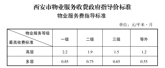 西安为物业服务第三方评估制定规范,4个科目打分评级