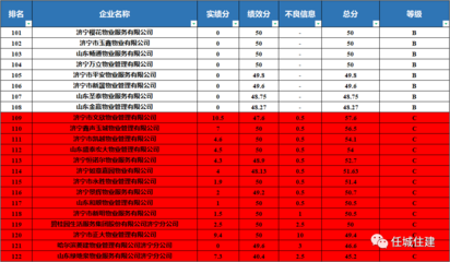 122个!任城区物业企业最新排名出炉
